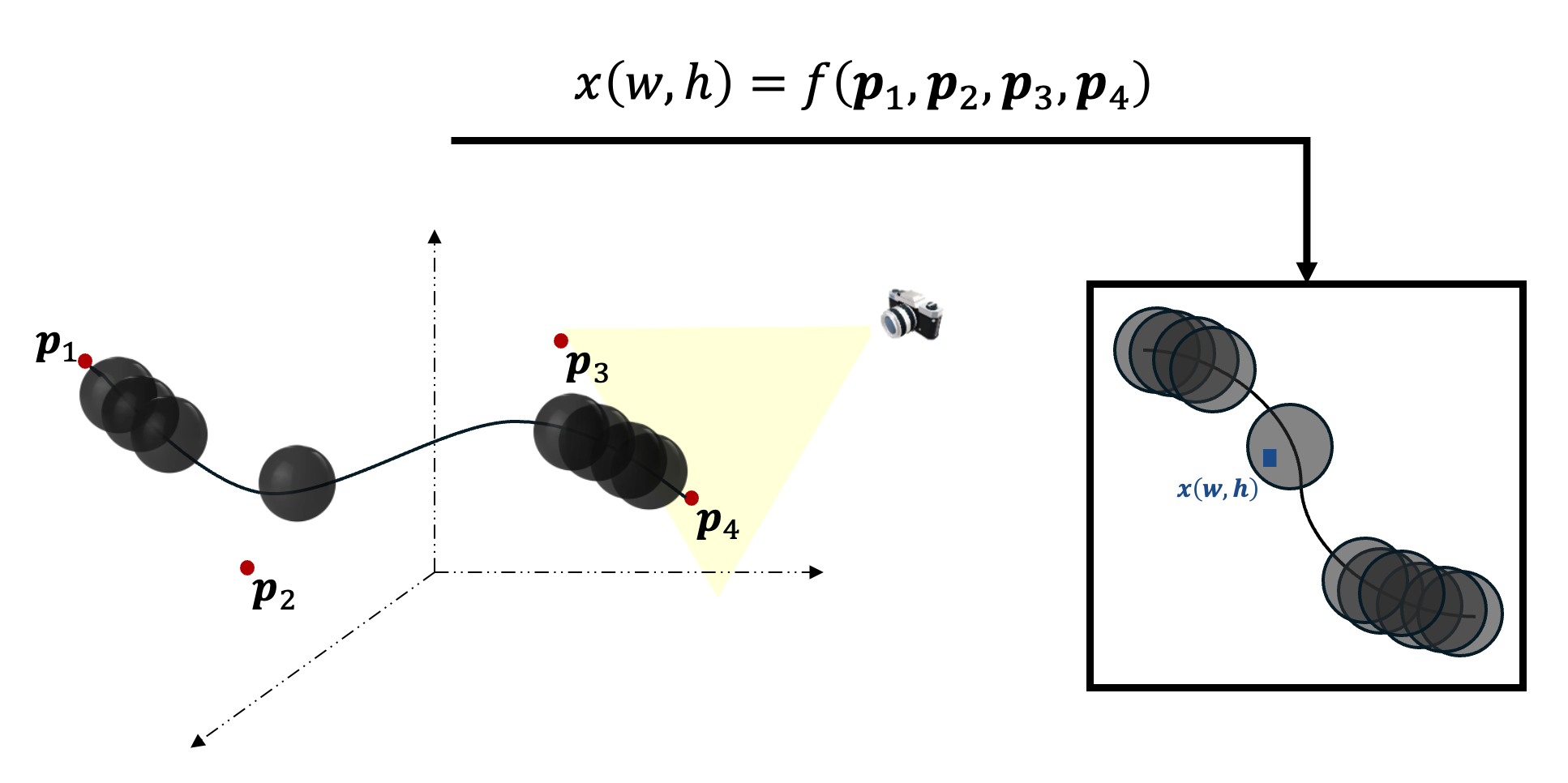 Spherical Gaussians are utilized for differentiable rasterization of the 3D sketches.