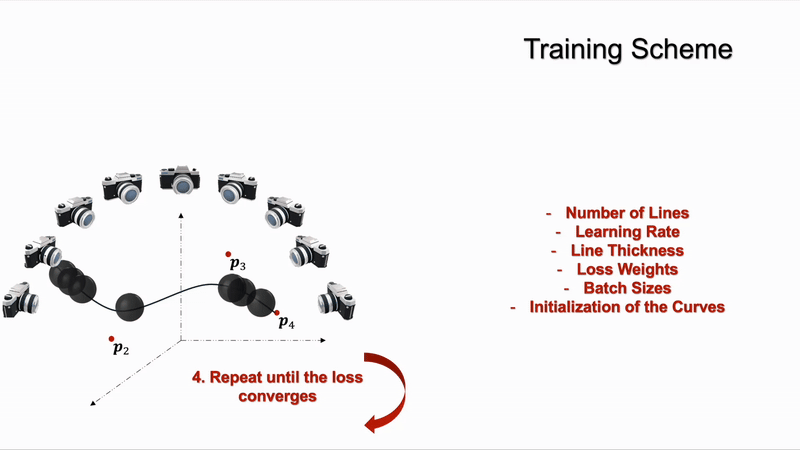 Training the model until loss converges.