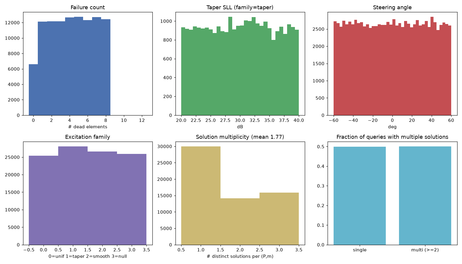 Dataset statistics: histograms of failure count, taper sidelobe level, steering angle, excitation family, and solution multiplicity.