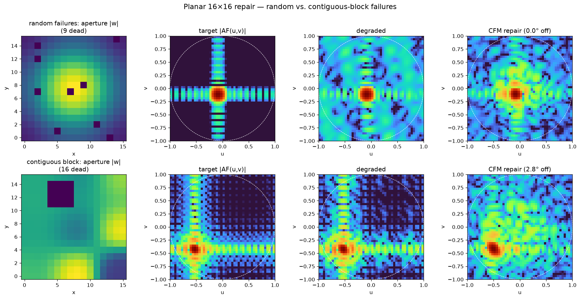 Two rows (random failures, contiguous block): aperture with dead elements, target 2D pattern, degraded, CFM repair.