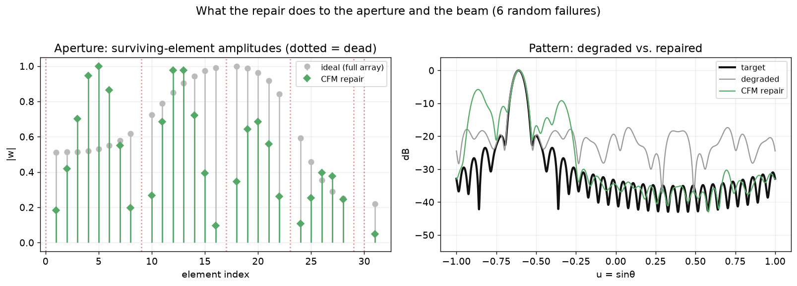 Left: surviving-element amplitudes, ideal vs CFM repair, with dead elements marked. Right: pattern — target vs degraded vs CFM repair.