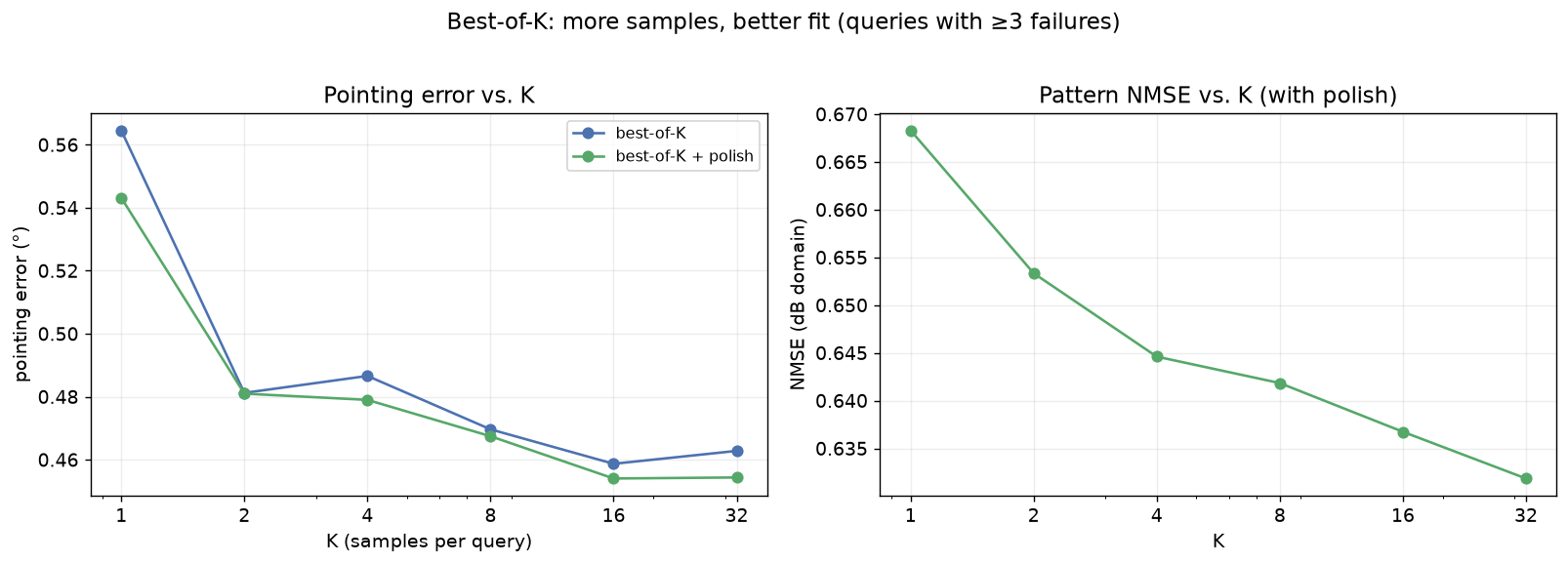 Left: pointing error vs K for best-of-K and best-of-K+polish. Right: NMSE vs K with polish.