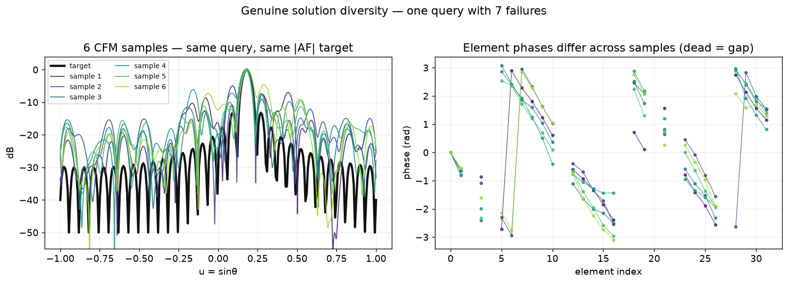Left: six CFM samples for one query, overlaid patterns tracking the same target. Right: the six samples' element phases, clearly different per element.