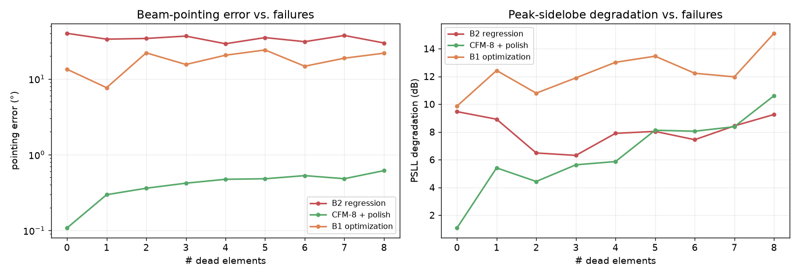 Left: pointing error (log scale) vs number of failures for B2, B1, CFM. Right: PSLL degradation vs failures.