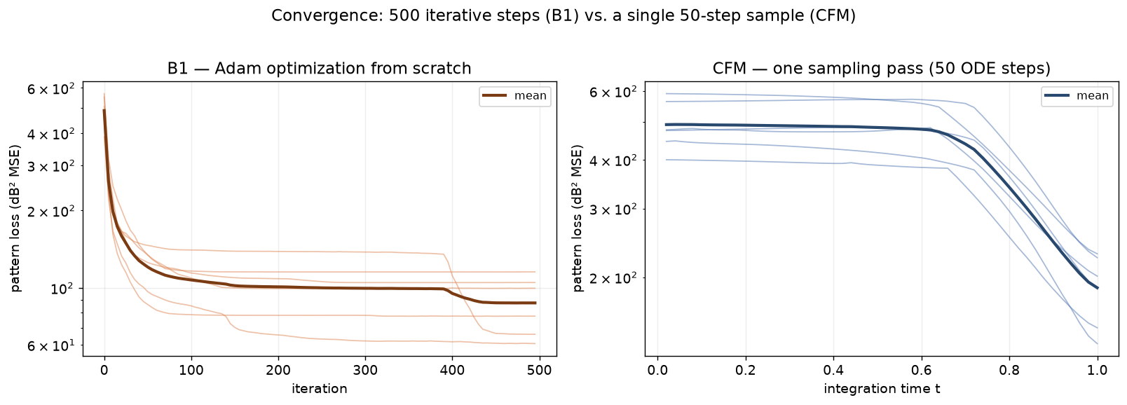 Left: B1 pattern loss vs iteration over 500 steps. Right: CFM pattern loss of the running endpoint estimate vs integration time t over 50 steps.