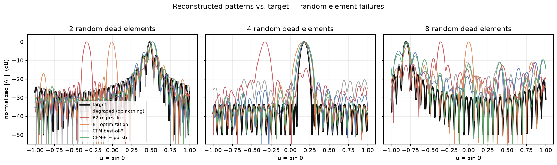 Pattern overlays at 2, 4, and 8 random dead elements; target vs degraded, B2, B1, CFM-8, CFM-8+polish.